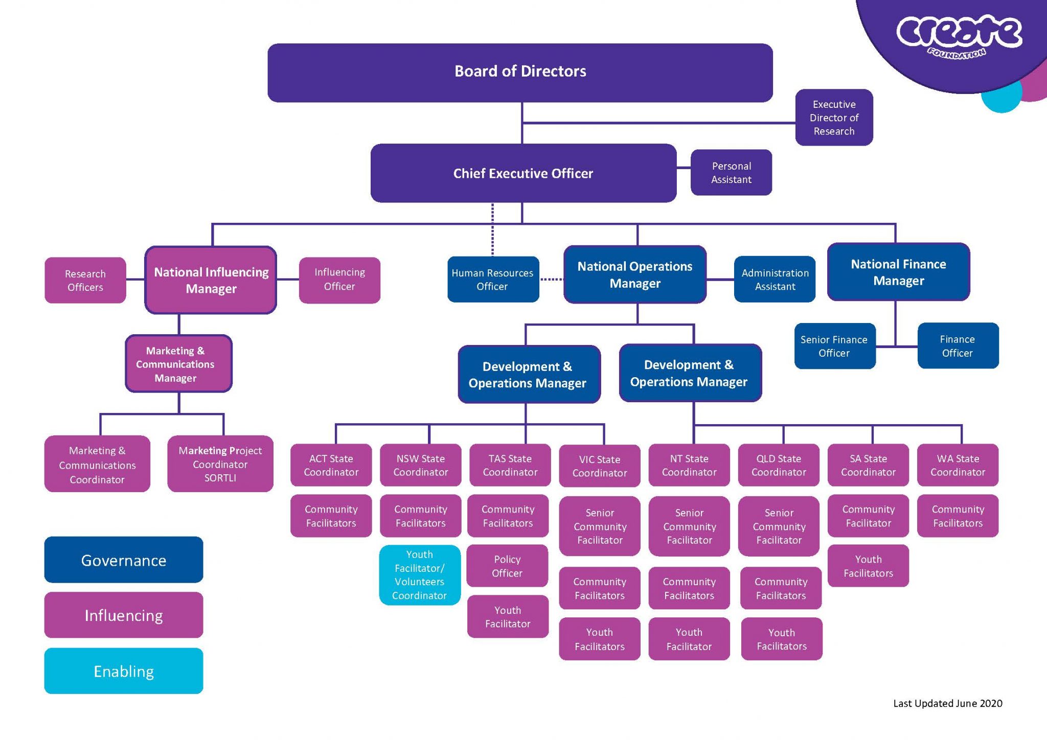 Organisational Chart - CREATE Foundation