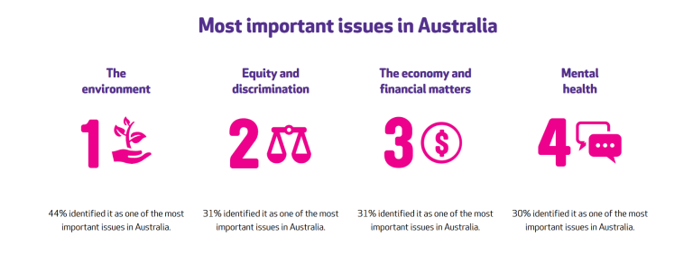 Most important issues in Australia for young people: the environment, equity and discrimination, the economy and financial matters and mental health.